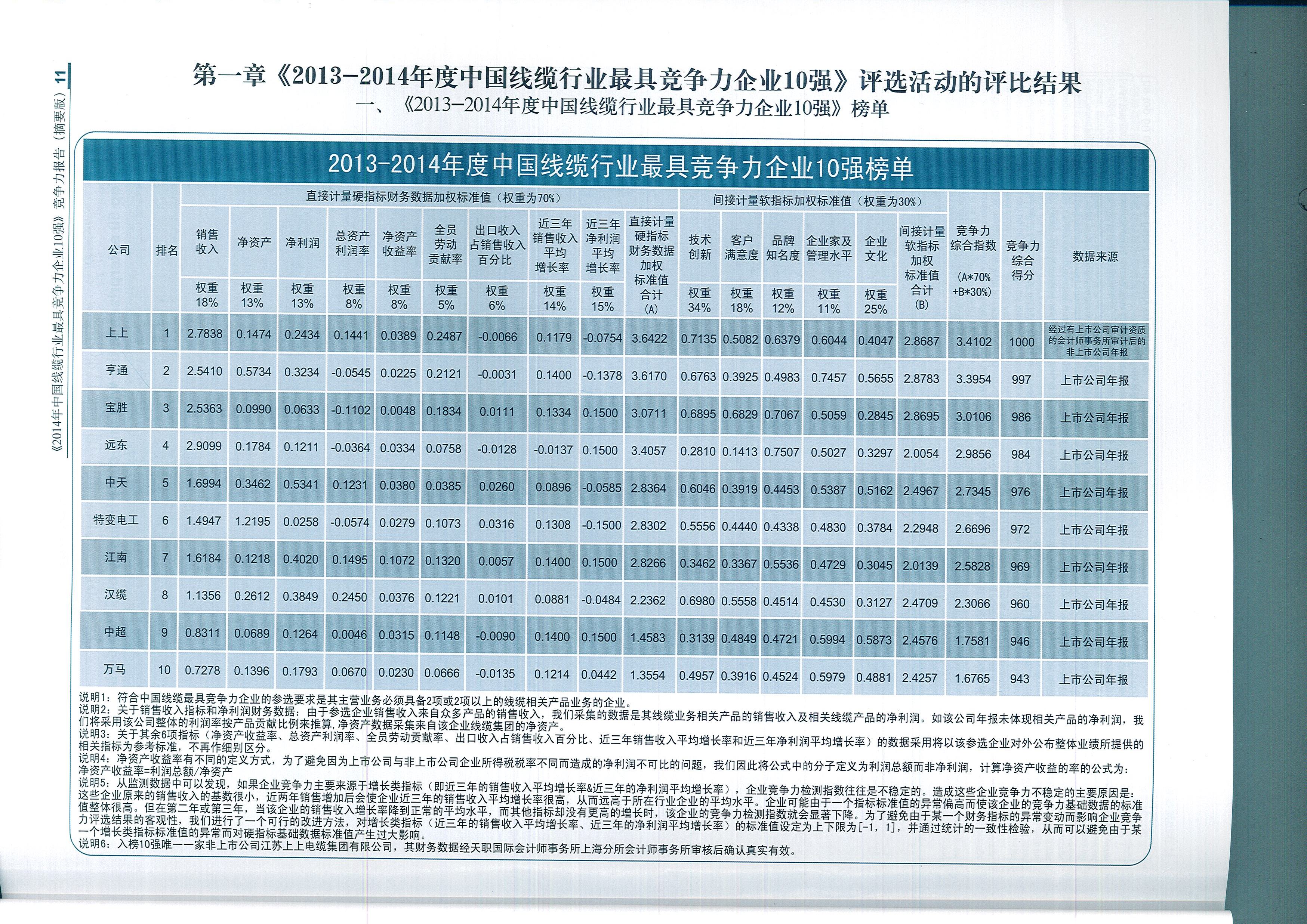 55世纪电缆荣获中国线缆行业最具竞争力企业第一名