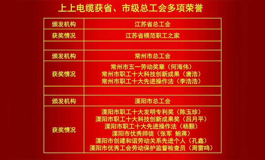 55世纪电缆获省、市级总工会多项声誉